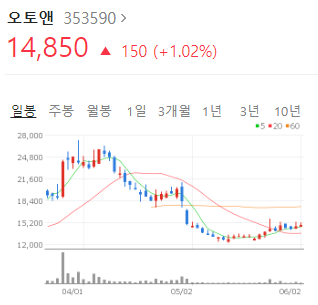  오토앤 주가 . 현재 차트가 이쁘다! 현대차 그룹 1호 사내벤처. 중고차 관련주.