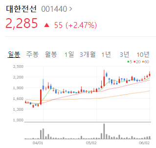  대한전선 주가 전망 ! 상승 중! 미국에서 사업 확장 중으로 지속적인 수혜!