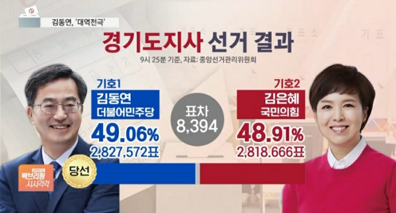 ⭕ 경기지사 김동연 막판 역전 당선 김은혜 낙선 ! 표차 1등 공신 강용석 단일화 실패 역적 논....