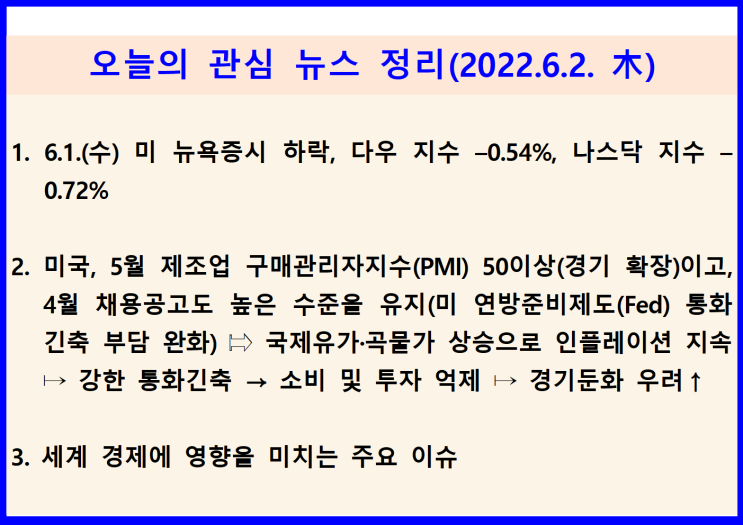  (2022.6.2. 木) 6.1.(수) 미 뉴욕증시 저가매수세<경기둔화 우려, 초반 상승후 하락, 후반 상승 후 막판 소폭 하락(다우 지수 –0.67%, 나스닥 지수 –0.14%)