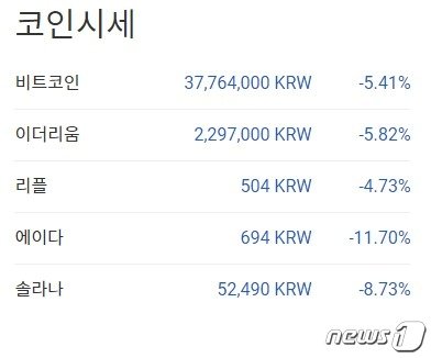 비트 7%-이더 8%-카르나도 11% 암호화폐 일제 급락