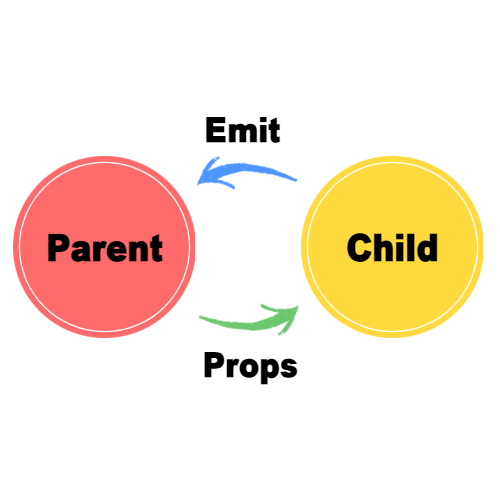 [Vue3/composition API] 'emit' - 자식이 부모에게 data 보내는 법, child -&gt; parent