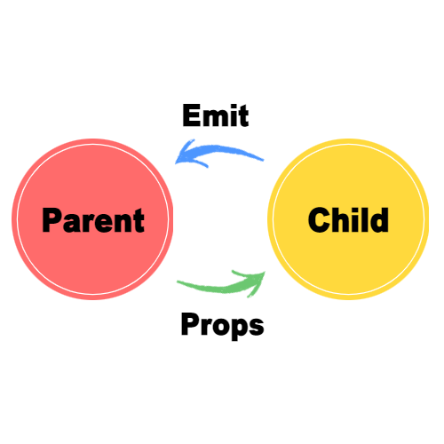  [Vue3/composition API] 'emit' - 자식이 부모에게 data 보내는 법, child -> parent