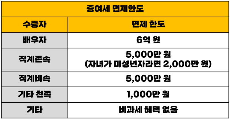 자녀 증여세 면제한도 상향시 절세 가능한 금액 비교 정리 : 네이버 블로그