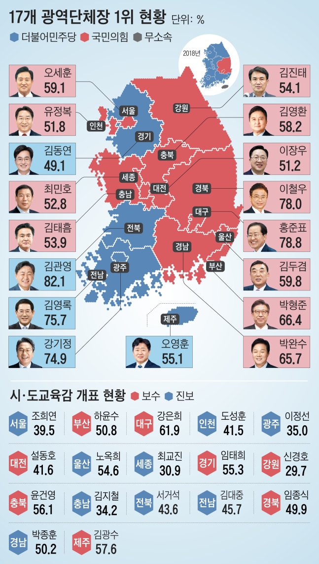 국민의힘, 12년만에 지방권력 교체… 민심은 尹정부 밀어줬다 국민의힘, 12년만에 지방권력 교체… 민심은 尹정부 밀어줬다