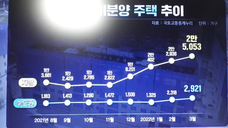  2022년 부동산 시장 아파트 매매 가격 분위기와 시세 전망