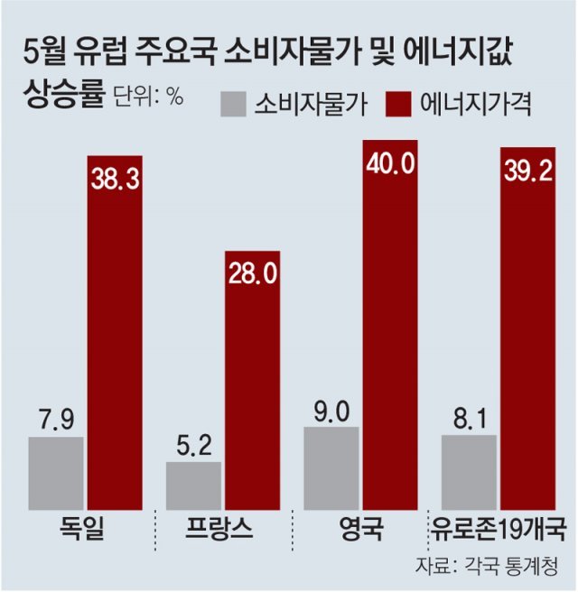 독일, 5월 물가상승률 7.9%, 에너지 가격 38% 상승