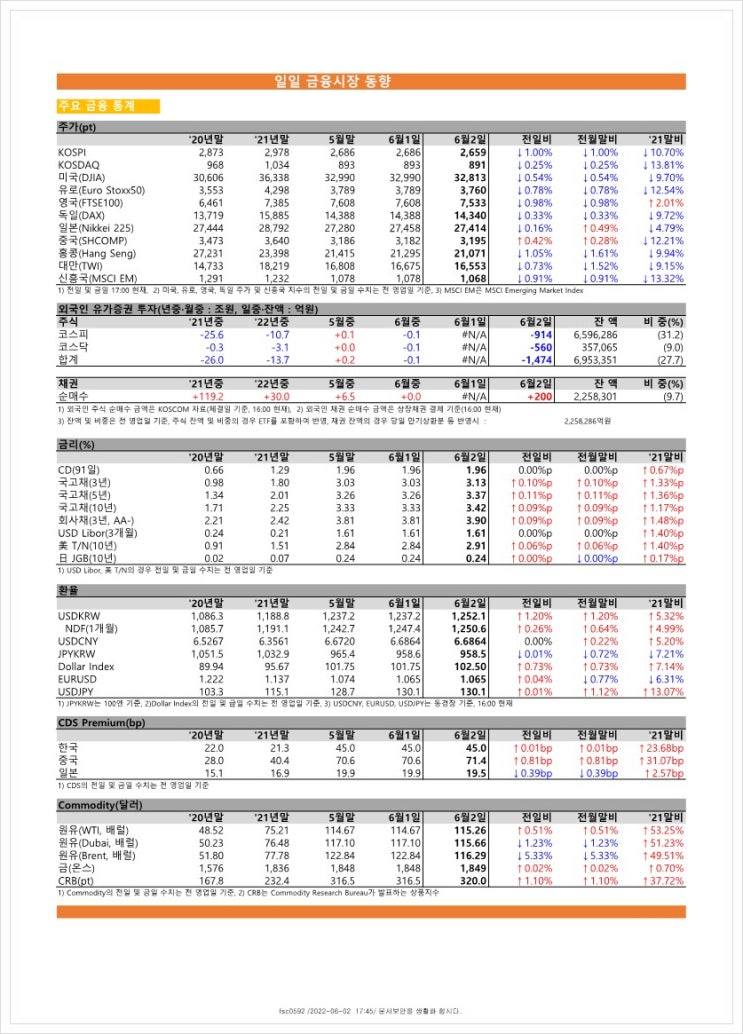 금융시장동향(22.6.2), 금융위원회