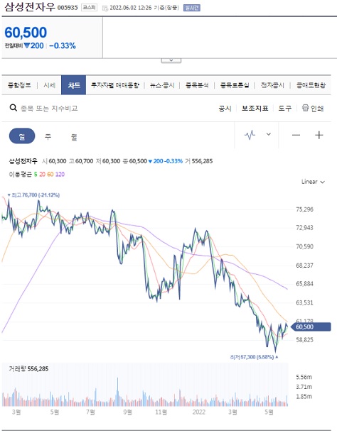  삼성전자 우선주 6월 추매