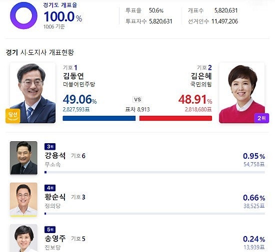 경기지사 김동연 당선,김은혜 8천9백13표 차이로 패배.