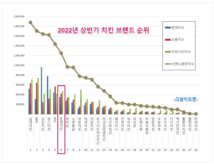  60계치킨 창업 비용 및 돈 버는 창업 매물 정보 공유