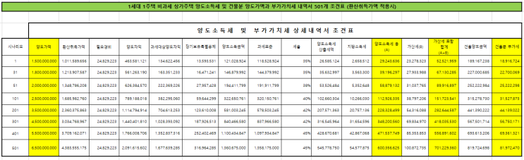  상가 주택 매매 양도소득세 계산(501개)-신축 부동산 세금-계산기,양도소득세율, 분납, 신고기한,야옹이세무사