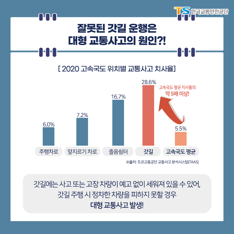 꽉-막힌 고속도로, 뻥-뚫린 갓길로 가도 될까?! : 네이버 블로그