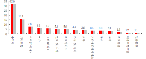  CPI(Consumer Price Index) : 소비자물가지수(06/202/2022)