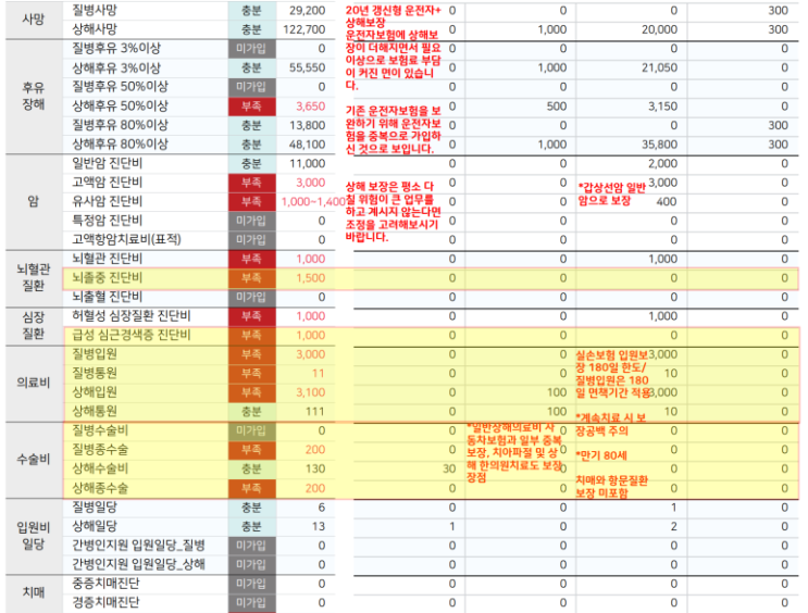 오르는 보험료 때문이 아니라 보장 공백 때문에 4세대 실손보험 전환이 필요했던 사례