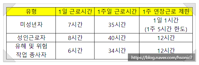 근로 기준법 2022(연간, 월간, 휴식, 병가)