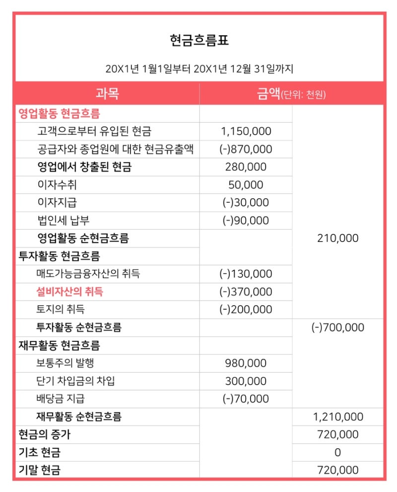 주식 재무제표 현금흐름표 보는법과 캐치해야 하는것들 : 네이버 블로그