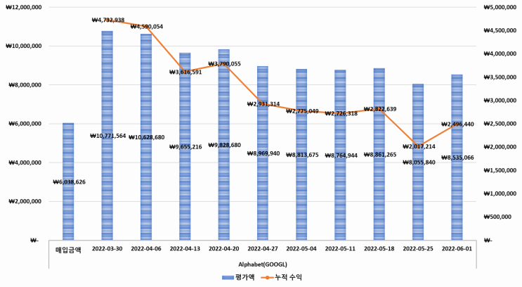  06.02 삼성전자 & 빅테크 수익 정리[삼성전자, Google, Meta, Amazon, Microsoft, Apple, Netflix, Nvidia, Tesla, AMD]