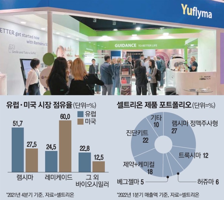 셀트리온, 램시마SC 유럽 점유율 50%까지 늘린다