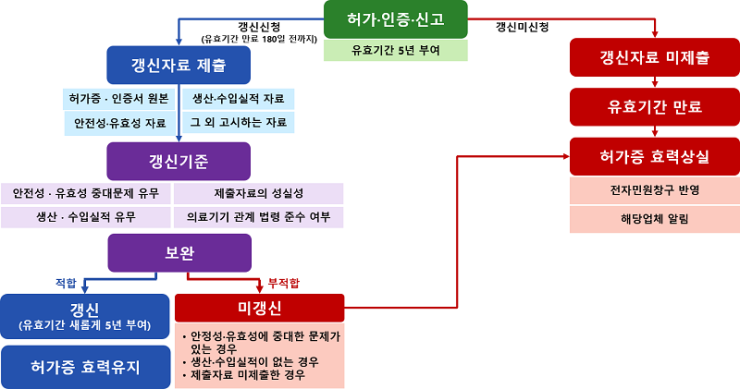  의료기기 허가갱신제도 내용검토