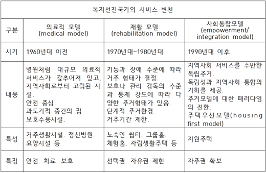 장애인복지 패러다임 변화에 따른 대응방안 장애인복지 패러다임 변화에 따른 대응방안