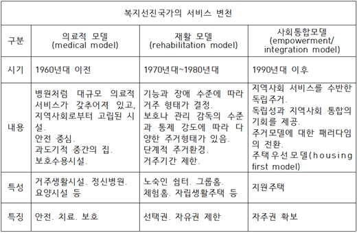 장애인복지 패러다임 변화에 따른 대응방안