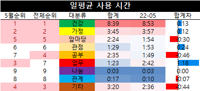 [감사일기&일일점검] OKR 수정작업으로 일일점검 수정중 - 22년 6월 3일