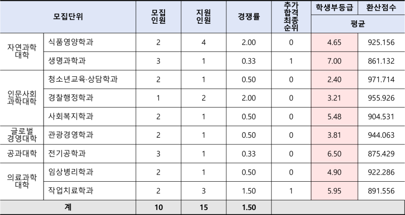 순천향대 수시등급 (2022, 예비번호, 순천향대학교) : 네이버 블로그