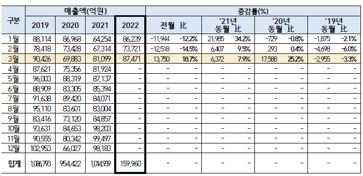  2022년 3월 빅데이터를 활용한 외식업 경기분석