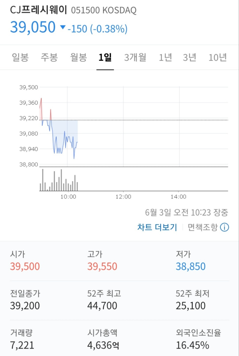 SK네트웍스주가, CJ프레시웨이주가, 대봉엘에스주가 전망 및 데일리 리포트! : 네이버 블로그