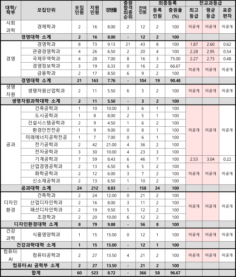 동아대 수시등급 (2022, 예비번호, 동아대학교) : 네이버 블로그