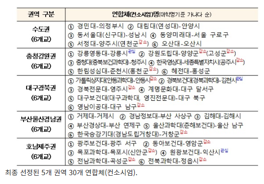 전문대·기초단체 손잡고 고등직업교육 거점화…국비 405억 투입_교육부 전문대·기초단체 손잡고 고등직업교육 거점화…국비 405억 투입_교육부
