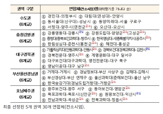 전문대·기초단체 손잡고 고등직업교육 거점화…국비 405억 투입_교육부