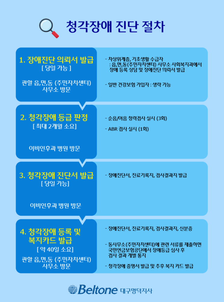 [대구보청기 벨톤보청기] 청각장애진단과 청각장애등급, 복지카드 발행 방법