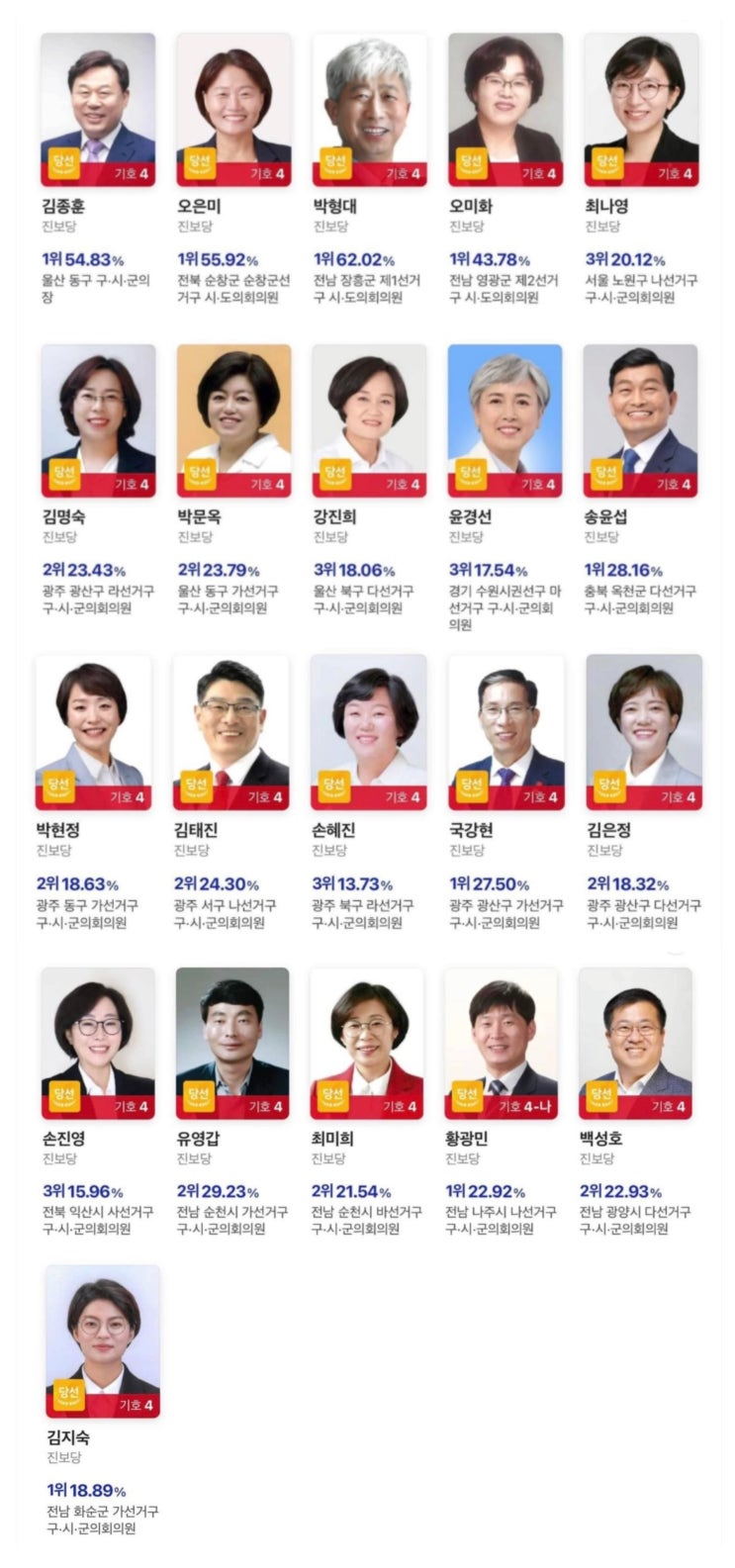  진보당, 김종훈 울산 구청장 등 21명 당선 ...대안정당 도약 발판 마련