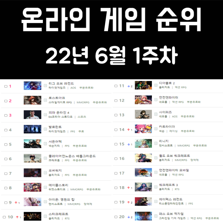 온라인 게임 순위 및 추천 22년 6월 1주차 온라인 게임 순위 및 추천 22년 6월 1주차