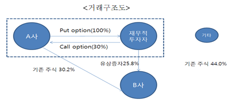  6 금융자산·금융부채_양방향옵션 형태의 유가증권 담보부 차입거래와 관련한 회계처리
