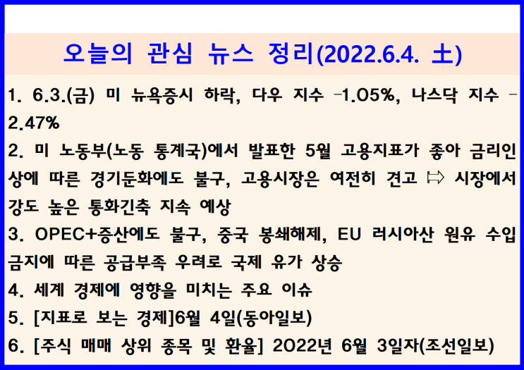  (2022.6.4. 土) 6.3.(금) 미 노동부 발표 5월 고용지표 호조  ↦  적극적 통화긴축 지속예상 ↦ 미 뉴욕증시 하락(다우 지수 –1.05%, 나스닥 지수 –2.47%)