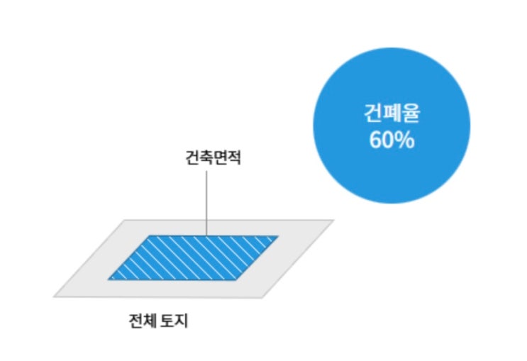  [용적률/건폐율] 재건축, 재개발의 필수 용어 - 계산, 그림자료 포함