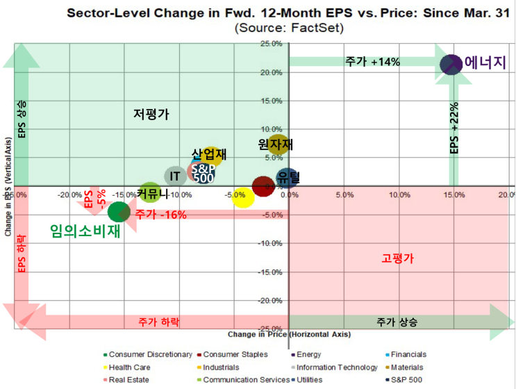 S&P500 섹터 PER 레벨 및 EPS변화율/가격변동('22.06.03)