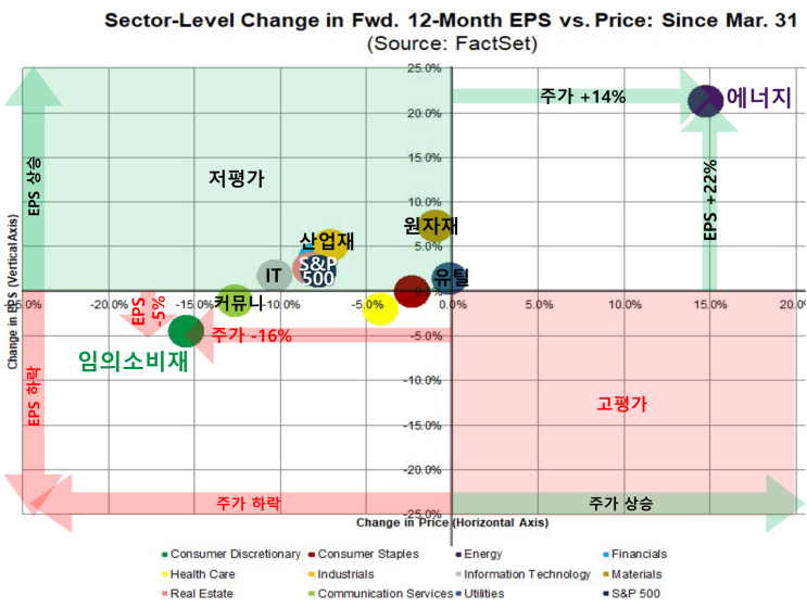  S&P500 섹터 PER 레벨 및 EPS변화율/가격변동('22.06.03)