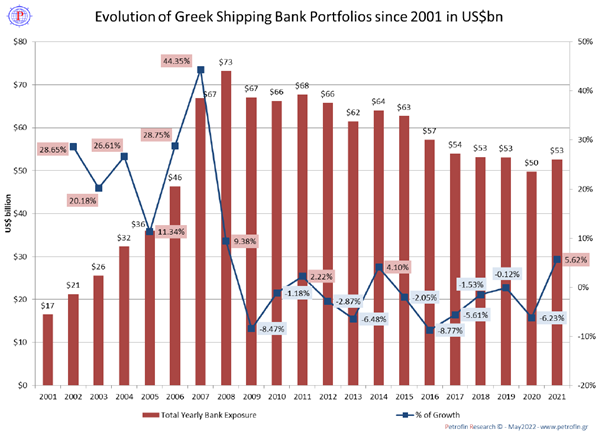 지난해 그리스 은행의 선박금융이 증가한 이유는?