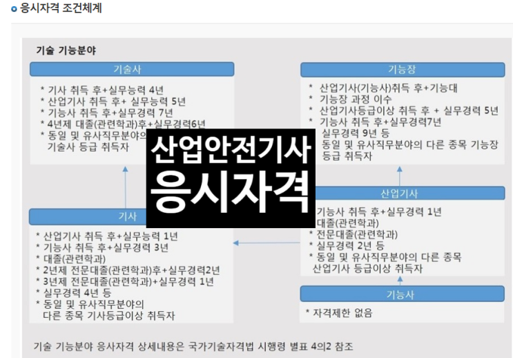  산업안전기사 응시자격 (vs 큐넷 산업안전산업기사 자격 자가진단)