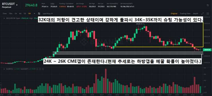  암호화폐시장 미국의 소비자물가지수(CPI)와 금리인상을 주목해야한다.