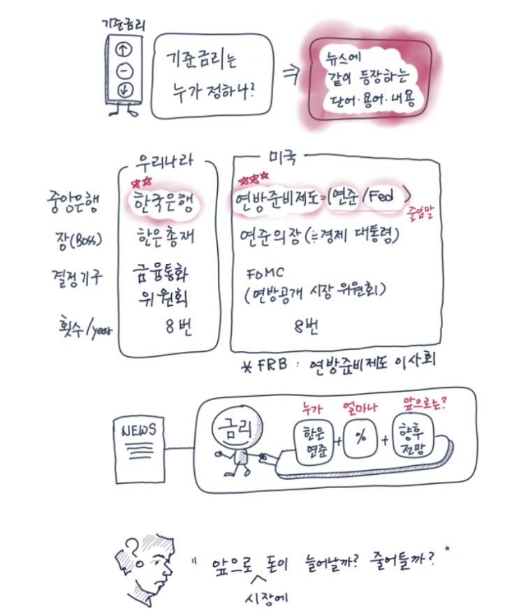 [2강] 기준금리는 누가 결정하는거야?