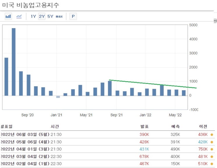 <뉴욕 증시> 고용 호조가 악재로 해석되면서 주가 하락 <뉴욕 증시> 고용 호조가 악재로 해석되면서 주가 하락