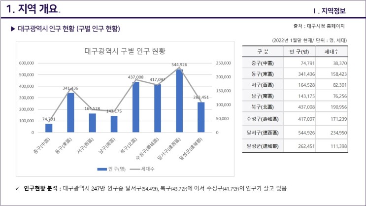 대구광역시 수성구 임장 보고서 - 지역 정보 (인구현황, 소득수준)