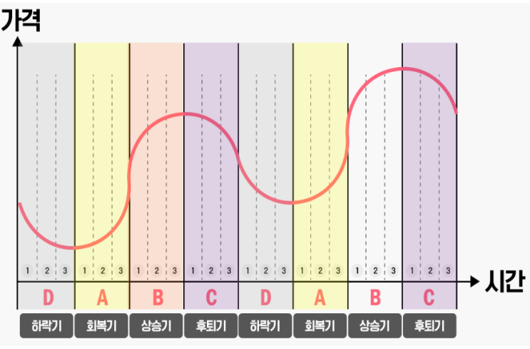  [5편] 부린이분들에게 드리는 현실적인 조언 (투자의 시작은 물건의 이해가 아니라, 싸이클의 이해이다.)