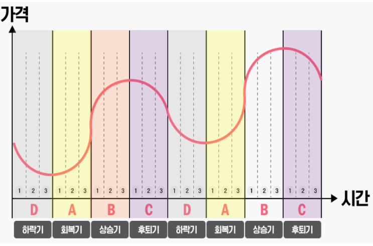 [5편] 부린이분들에게 드리는 현실적인 조언 (투자의 시작은 물건의 이해가 아니라, 싸이클의 이해이다.)