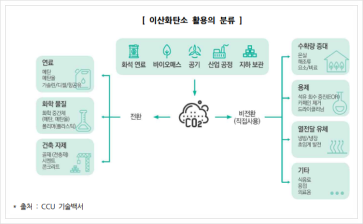  CO2 중소형 포집/전환 공정, CCUS